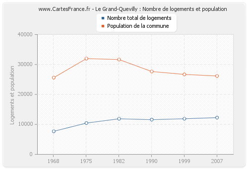 Le Grand-Quevilly : Nombre de logements et population